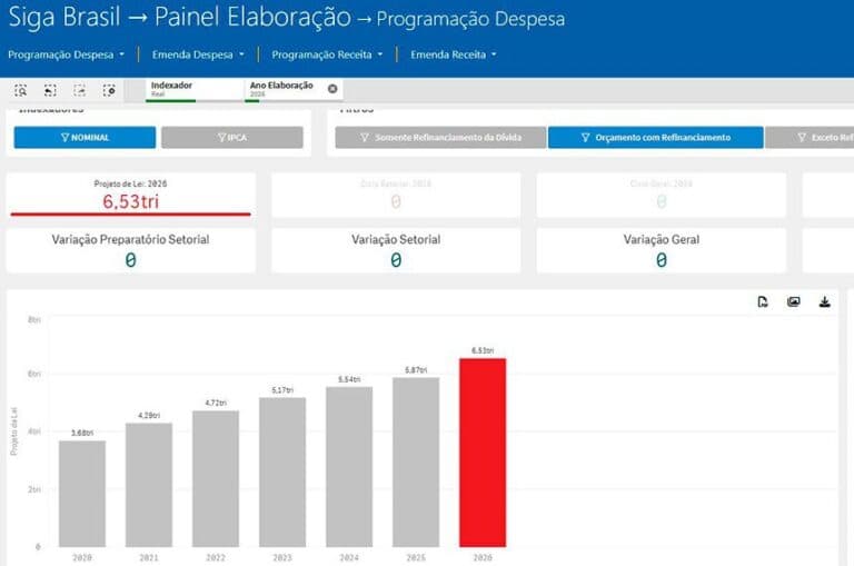Senado lança ferramenta que revela, em tempo real, como parlamentares mudam o Orçamento da União