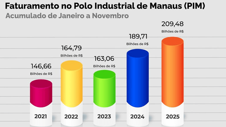 Faturamento do PIM supera a barreira dos R$ 200 bilhões até novembro de 2025
