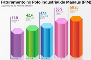 Com exportações em alta, Polo Industrial fatura R$ 58,2 bilhões no primeiro trimestre