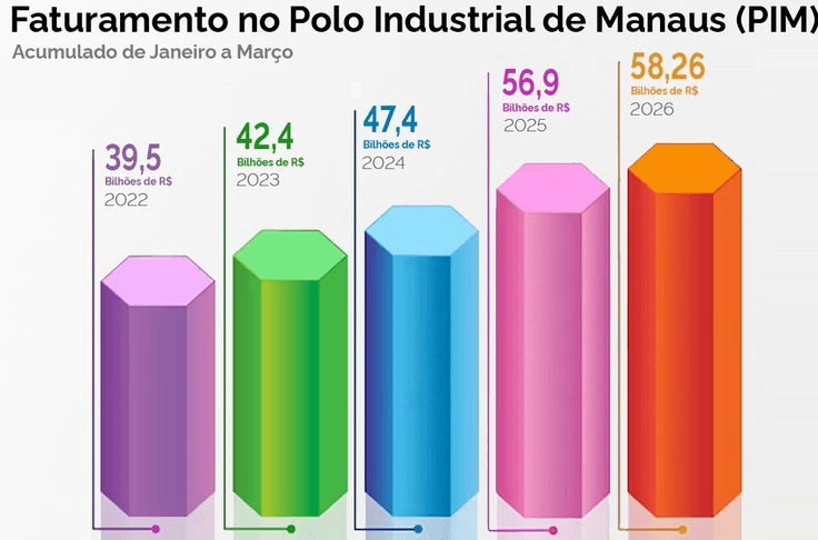 Com exportações em alta, Polo Industrial fatura R$ 58,2 bilhões no primeiro trimestre