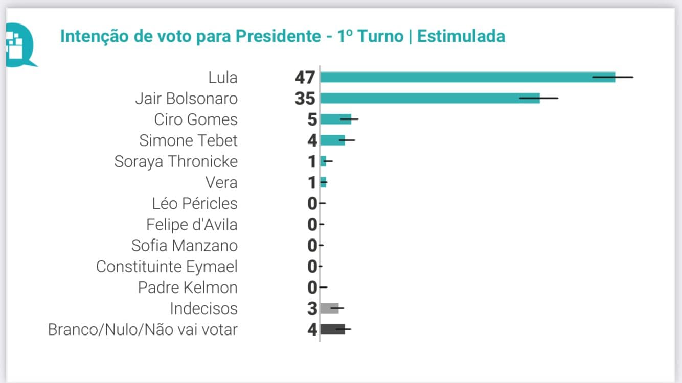 Quaest: Lula lidera com 47% e Bolsonaro tem 35% nas intenções de voto
