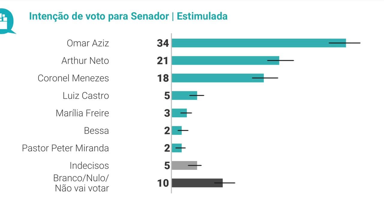 Quaest: Omar Aziz aparece como favorito ao Senado com 34%