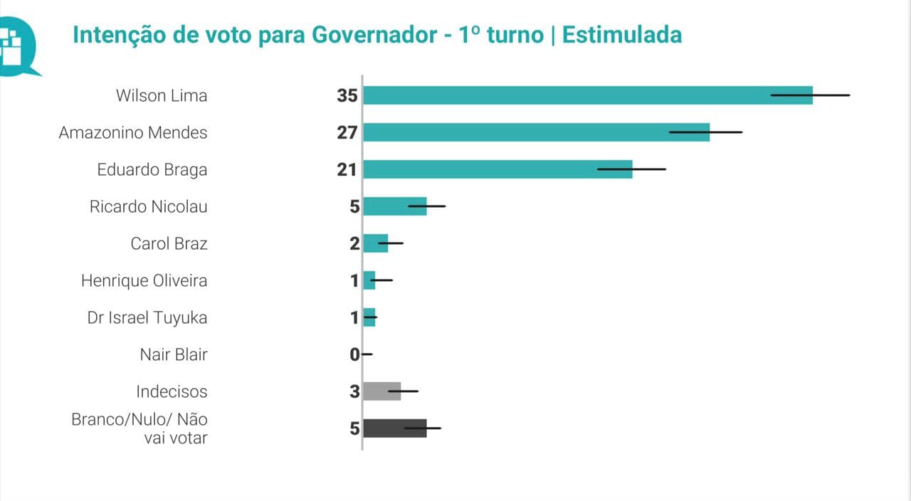 Quaest: Wilson Lima abre 8 pontos de vantagem sobre Amazonino