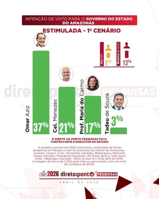 Direto ao ponto - pesquisa Governo do Amazonas - abril 2025
