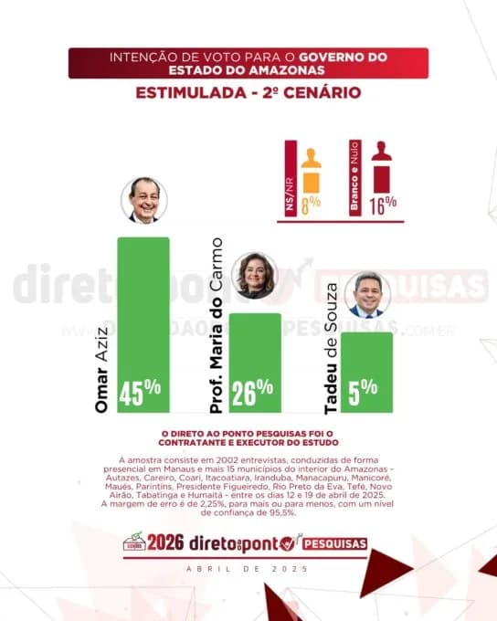 Direto ao ponto - pesquisa Governo do Amazonas - abril 2025