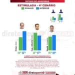 Direto ao ponto - pesquisa Governo do Amazonas - abril 2025