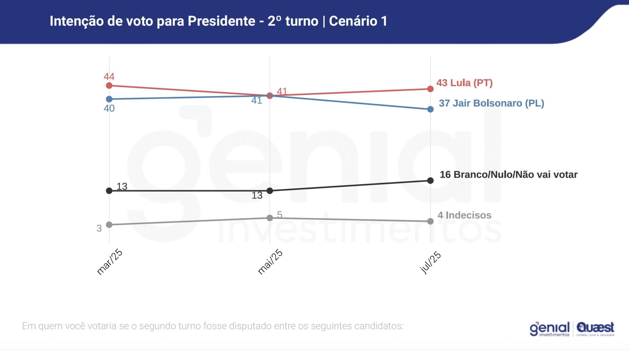 Eleiçoes 2026: Lula lidera cenários do 1º turno e empataria só com Tarcísio em eventual 2º turno, diz pesquisa