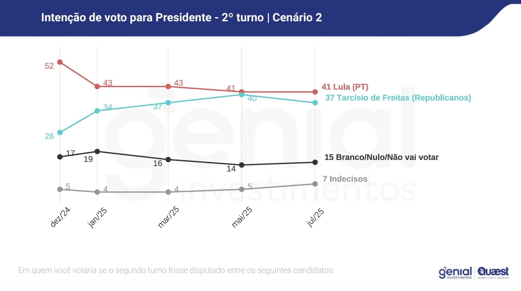 Eleiçoes 2026: Lula lidera cenários do 1º turno e empataria só com Tarcísio em eventual 2º turno, diz pesquisa