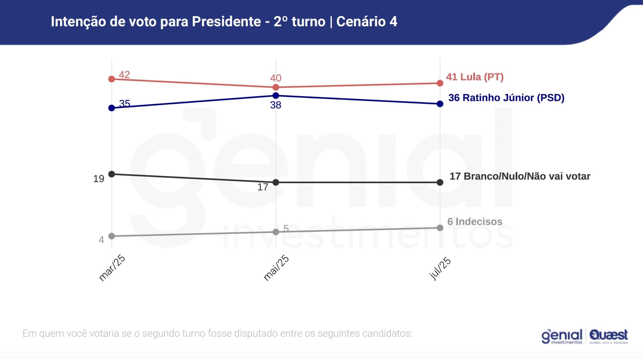 Eleiçoes 2026: Lula lidera cenários do 1º turno e empataria só com Tarcísio em eventual 2º turno, diz pesquisa