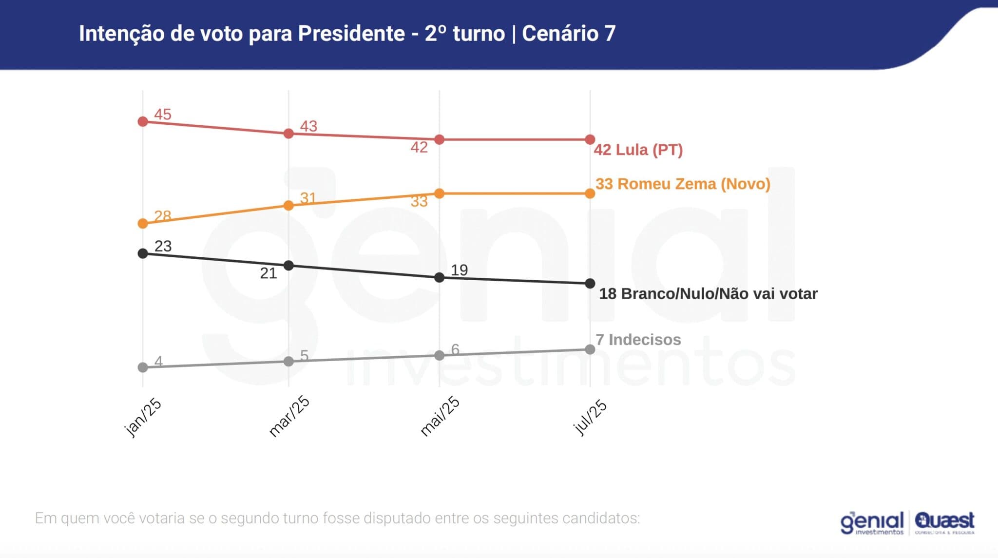 Eleiçoes 2026: Lula lidera cenários do 1º turno e empataria só com Tarcísio em eventual 2º turno, diz pesquisa