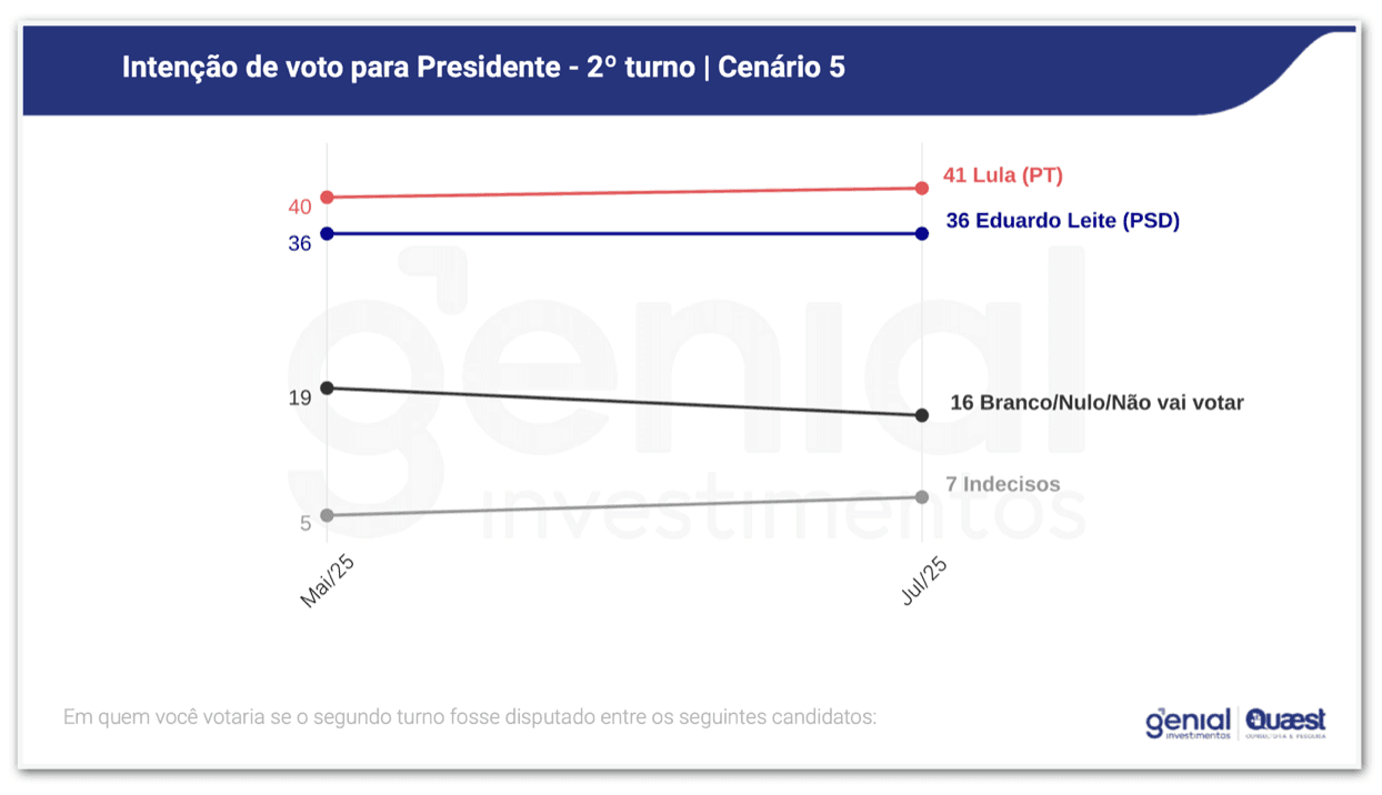 Eleiçoes 2026: Lula lidera cenários do 1º turno e empataria só com Tarcísio em eventual 2º turno, diz pesquisa