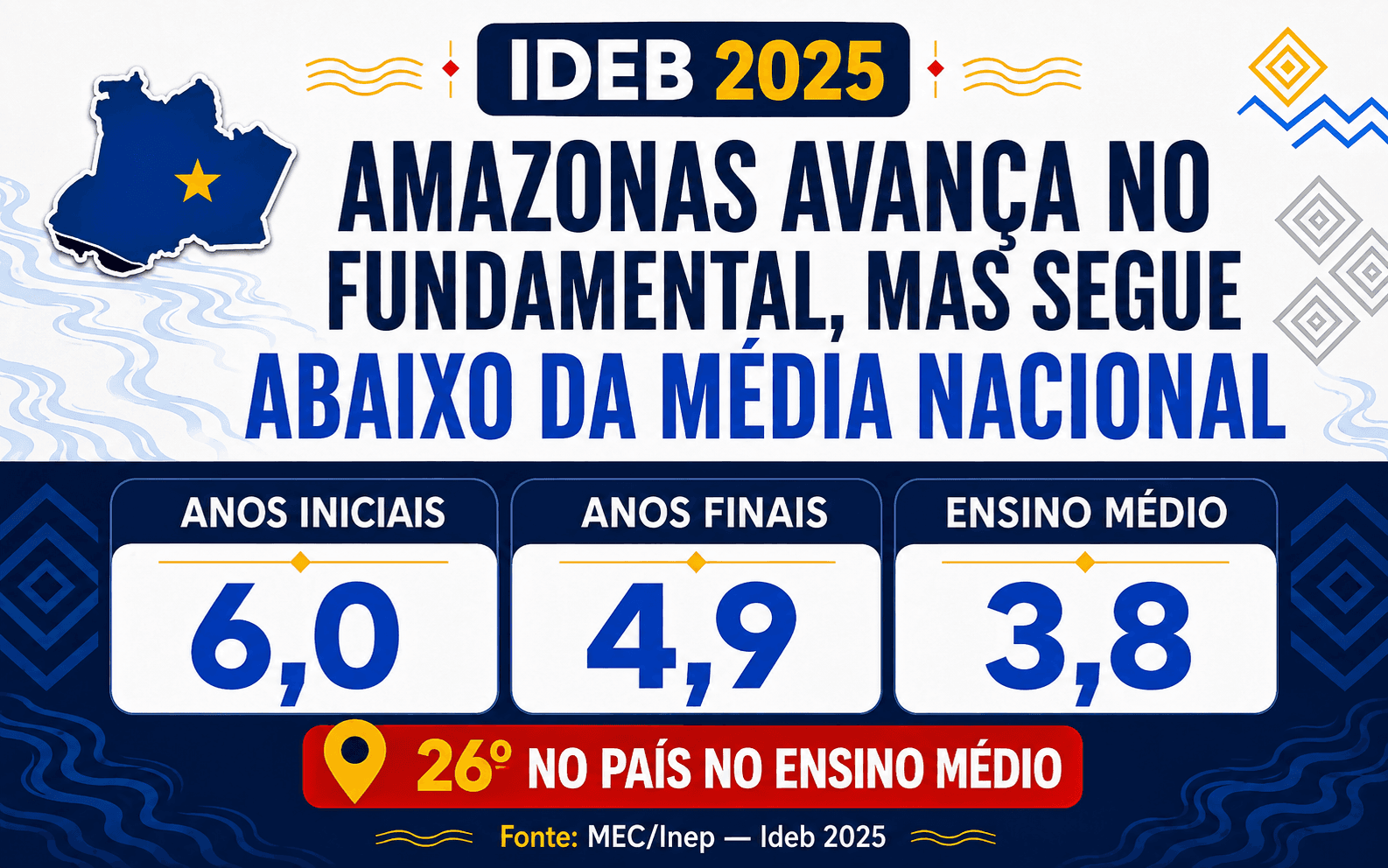 Amazonas avança no ensino fundamental, mas mantém um dos piores resultados do país no ensino médio