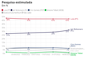 Pesquisa Datafolha mostra Lula com 47%; Bolsonaro, 32%; Ciro, 7% e Tebet, 2%