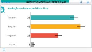 Pesquisa Quaest: 75% aprovam o governo de Wilson Lima