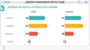 Pesquisa Quaest: 75% aprovam o governo de Wilson Lima