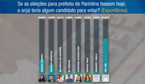 Pesquisa Parintins - Instituto Projeta