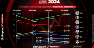 Pesquisa Direto ao ponto - Julho