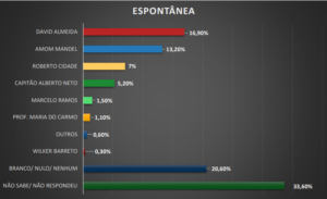 Pesquisa eleitoral Eas Consultoria