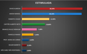 Pesquisa eleitoral Eas Consultoria