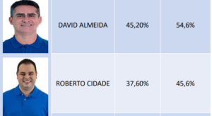 Pesquisa eleitoral Eas Consultoria