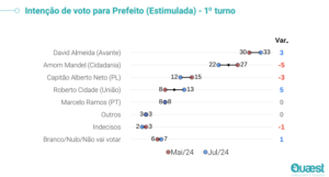 Pesquisa Quaest - julho