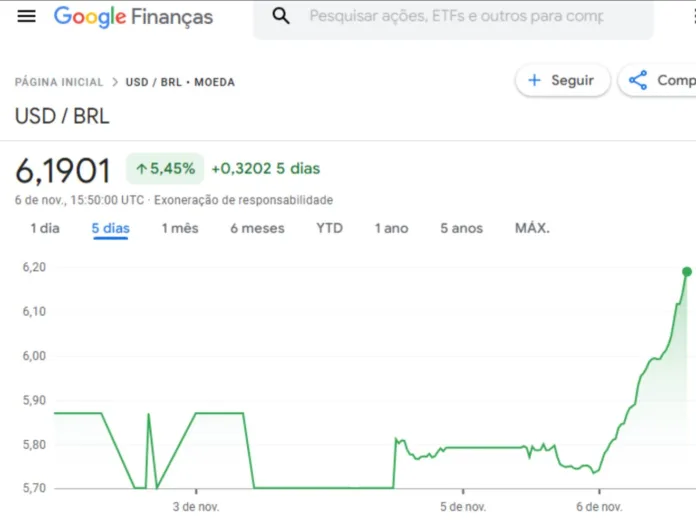 Google exibe cotação errada do dólar, deixando internautas confusos