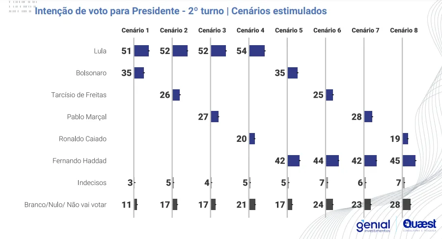 pesquisa Quaest -Eleições 2026/ Dezembro de 2024