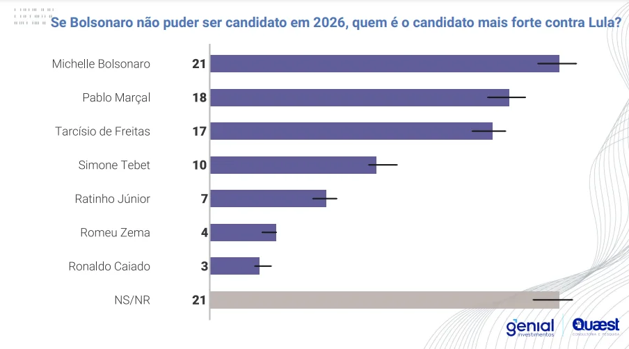 Pesquisa Genial/Quaest, candidato favorito para enfrentar Lula