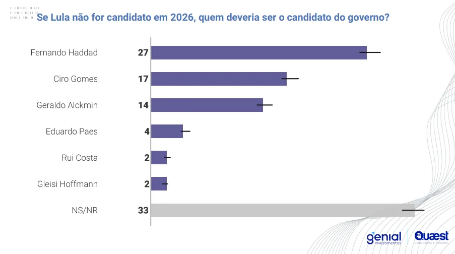 pesquisa Quaest -Eleições 2026/ Dezembro de 2024