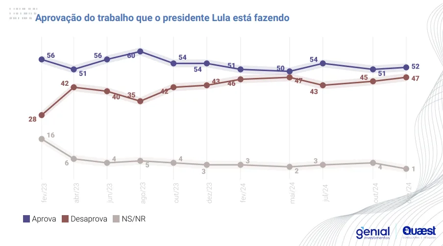 Pesquisa Quaest - Lula- Dezembro de 2024