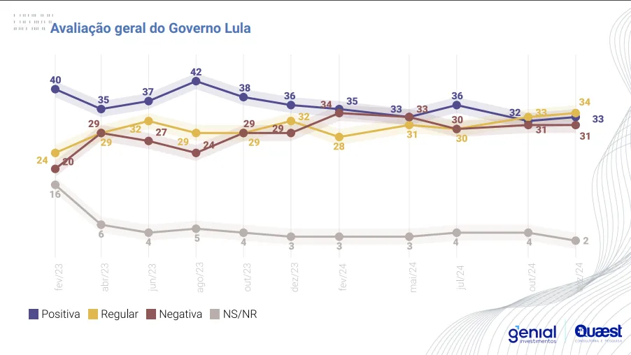 Pesquisa Quaest - Lula- Dezembro de 2024