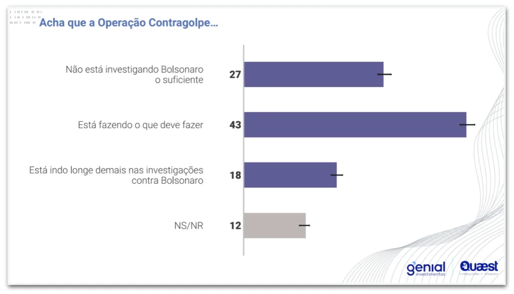 Quaest: 51% acreditam que Bolsonaro tentou golpe contra Lula, aponta pesquisa