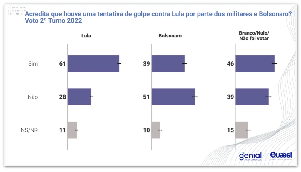 Quaest: 51% acreditam que Bolsonaro tentou golpe contra Lula, aponta pesquisa