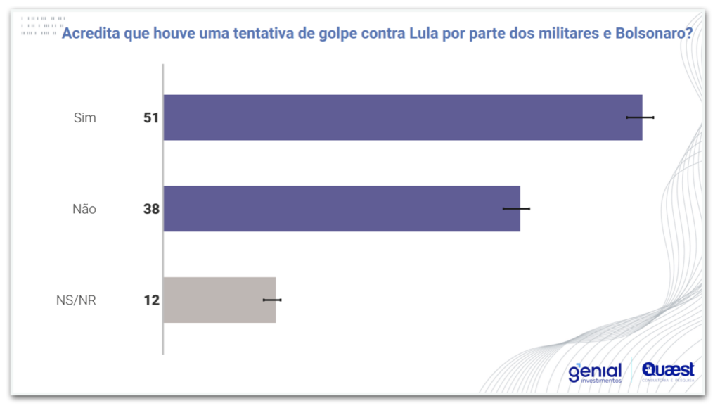 Quaest: 51% acreditam que Bolsonaro tentou golpe contra Lula, aponta pesquisa