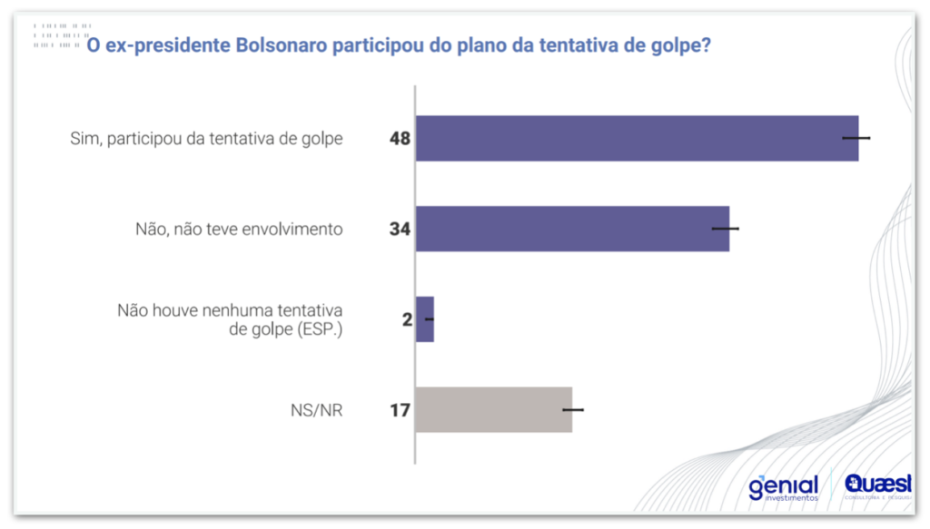 Quaest: 51% acreditam que Bolsonaro tentou golpe contra Lula, aponta pesquisa