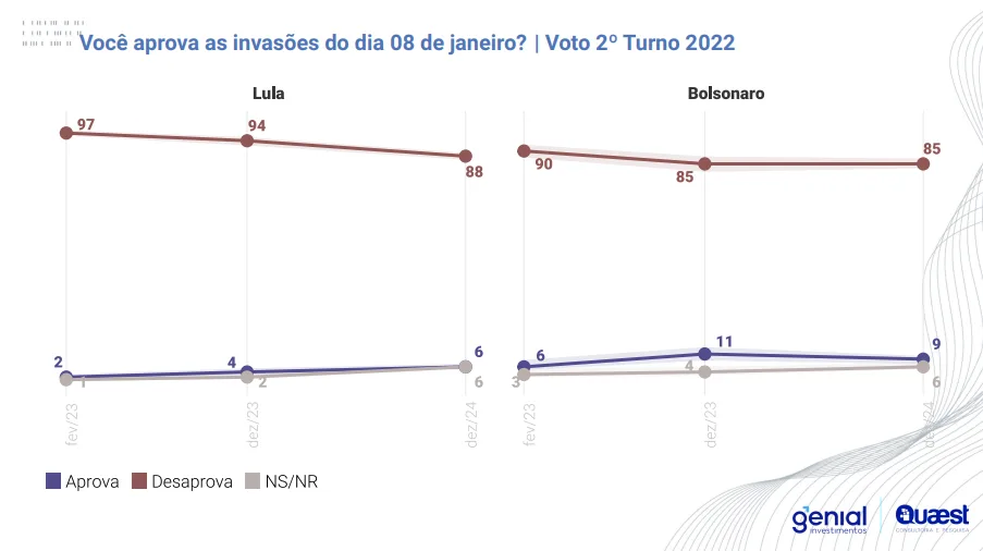 Pesquisa Quaeste - atos 8 de janeiro