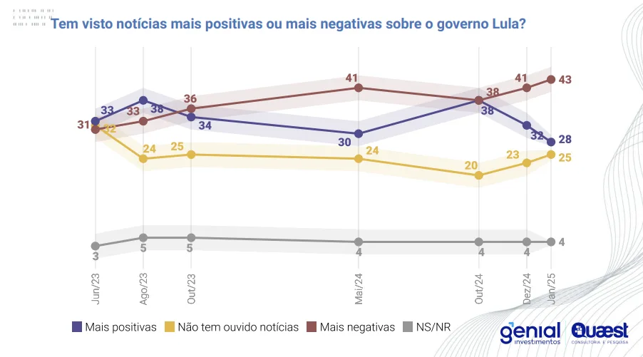 Monitoramento do Pix lidera como notícia mais negativa do governo Lula, diz Quaest