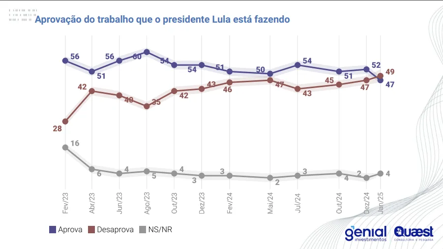 Desaprovção de LUla - Quaest