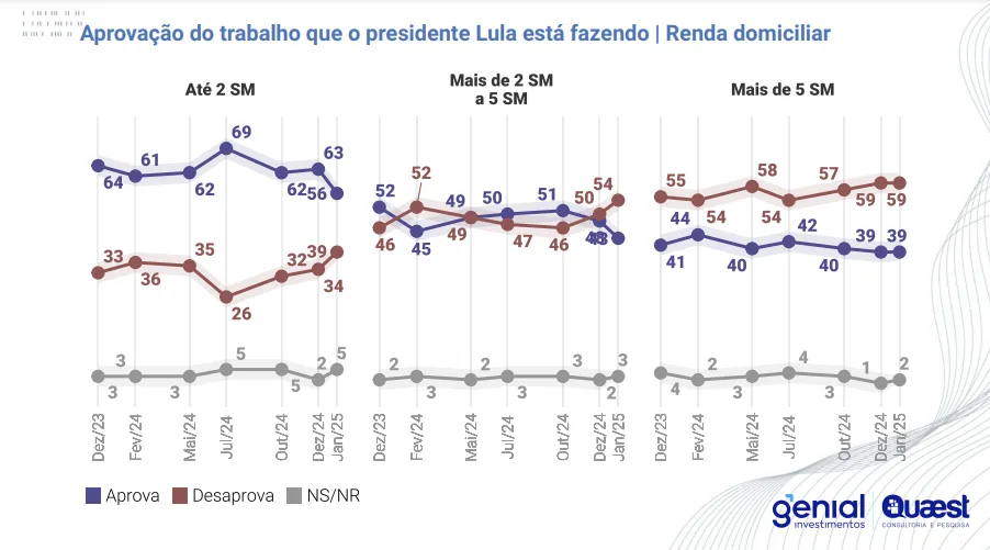 (Foto: Divulgação/Quaest)