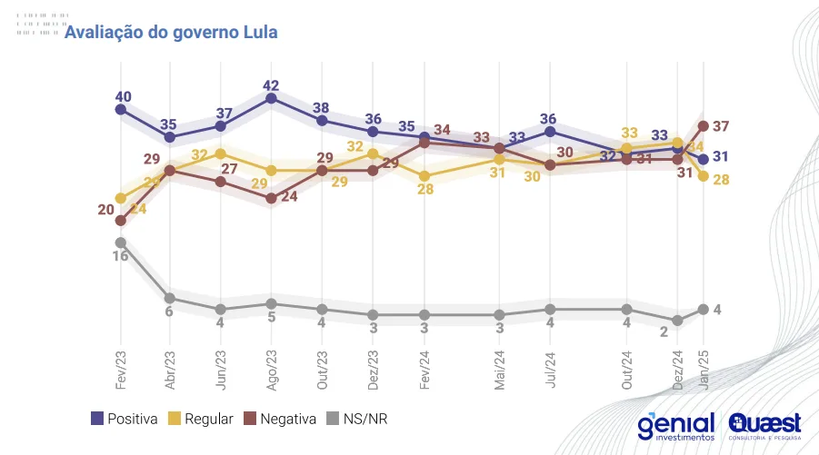 Desaprovção de LUla - Quaesta