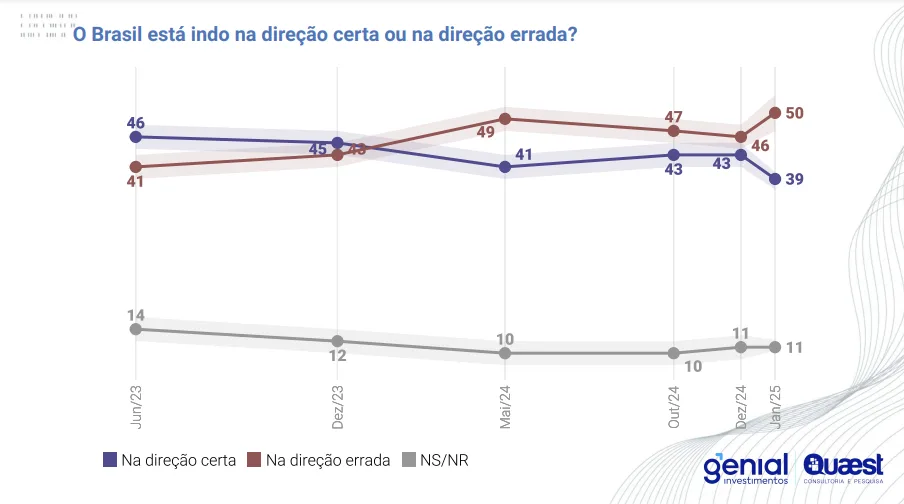 Desaprovção de LUla - Quaest