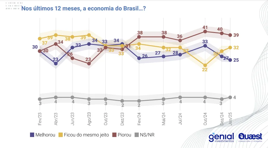 Desaprovção de LUla - Quaest