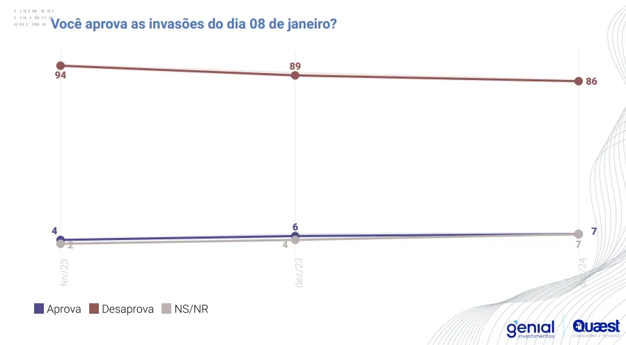 Pesquisa Quaest - atos 8 de janeiro