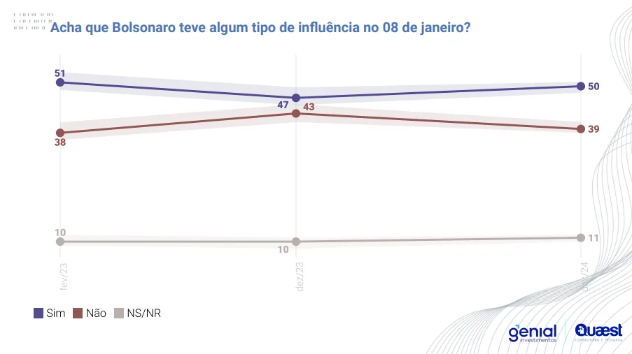 Pesquisa Quaest - atos 8 de janeiro