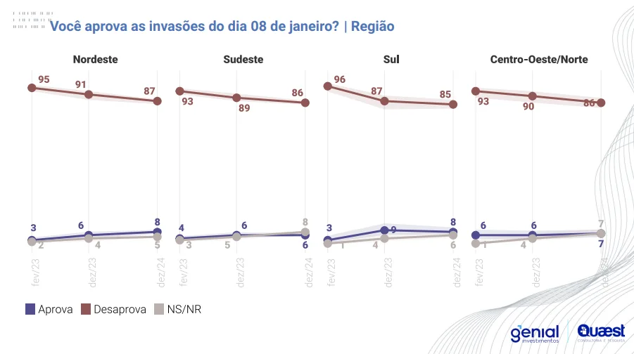 Pesquisa Quaeste - atos 8 de janeiro