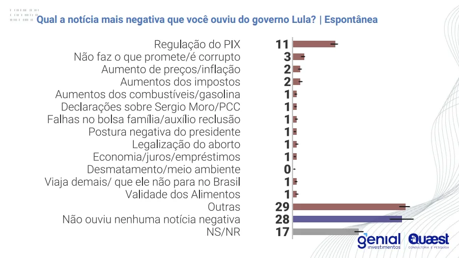 Monitoramento do Pix lidera como notícia mais negativa do governo Lula, diz Quaest