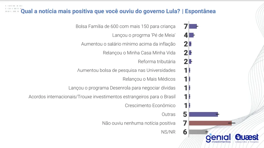 Monitoramento do Pix lidera como notícia mais negativa do governo Lula, diz Quaest