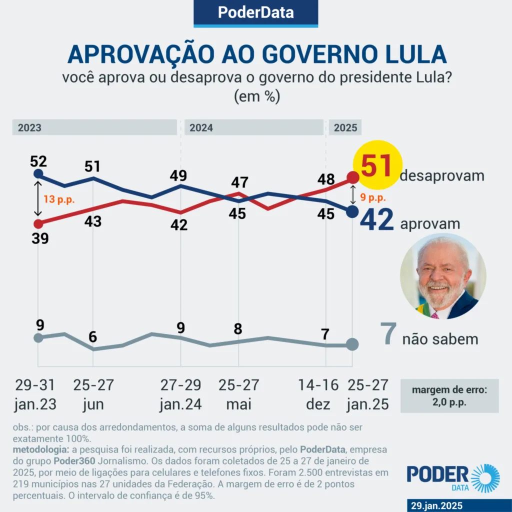 Pesquisa PoderData - Rejeição Lula - jan 2025