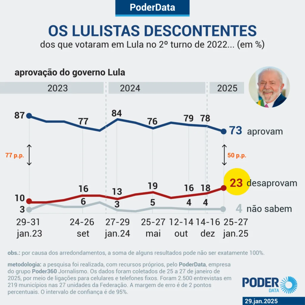 Pesquisa PoderData - Rejeição Lula - jan 2025