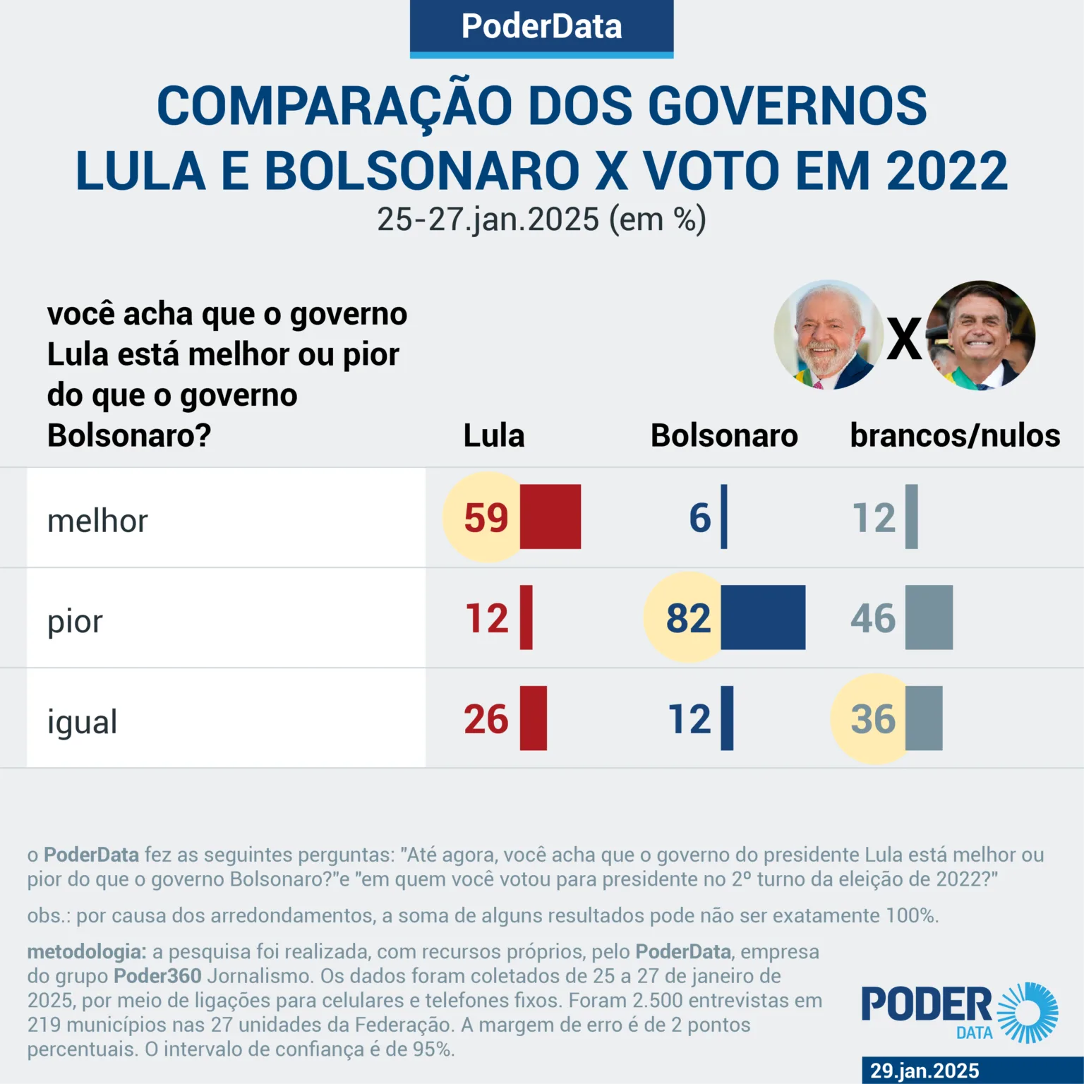 Pesquisa PoderData - Lula - Bolsonaro